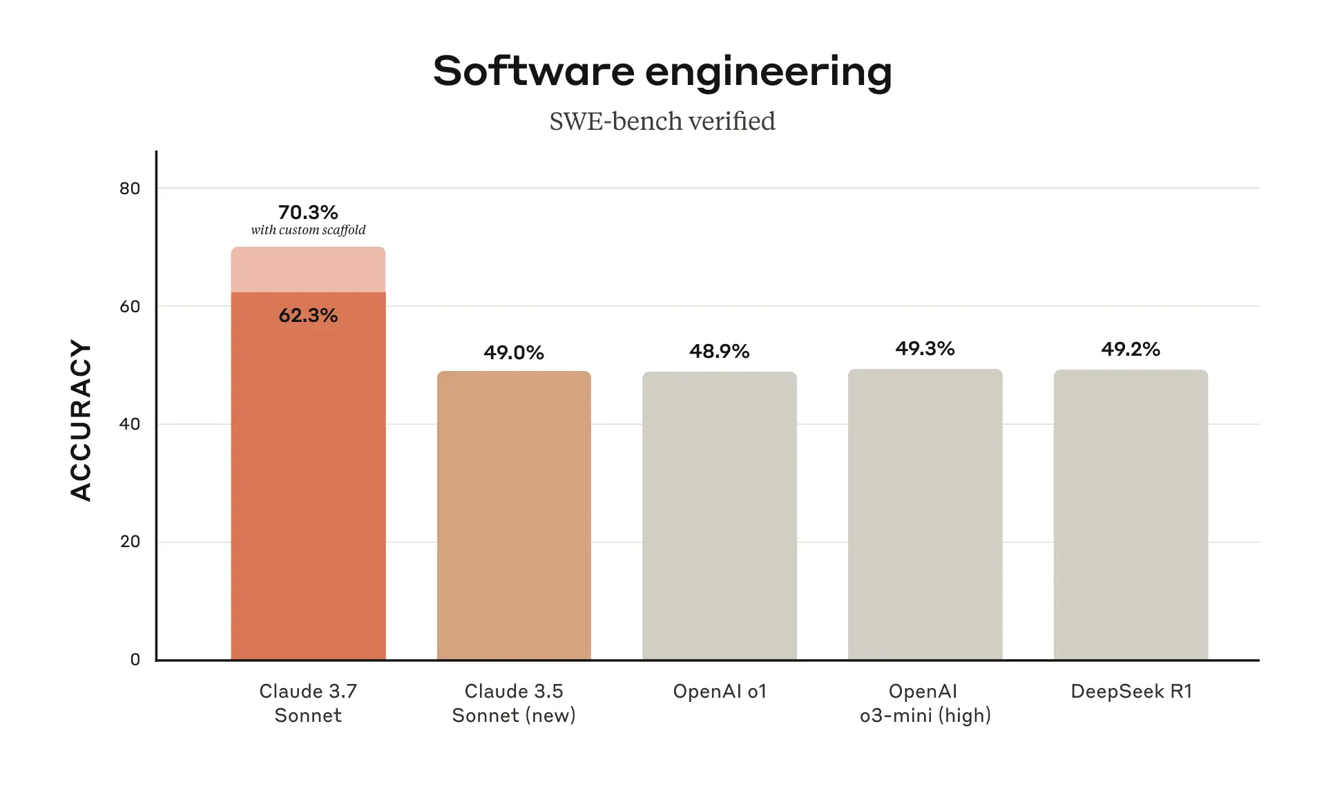 SWE-bench Verifiedのスコア比較グラフ